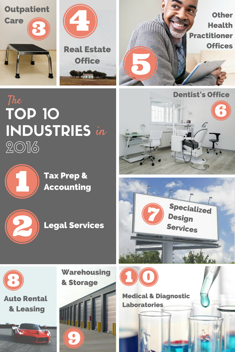 top_10_industries_of_2016